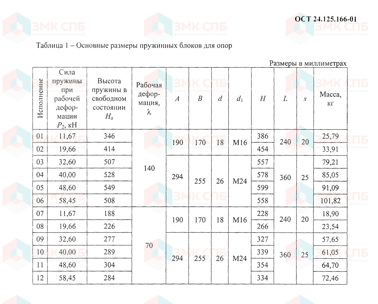 Блоки пружинные ОСТ 24.125.166-01 - размеры | ЗАВОД ЗМК СПБ